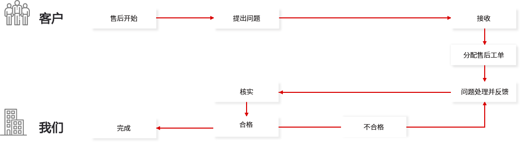 企業(yè)網(wǎng)站維護流程